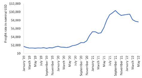 global container freight rate index.